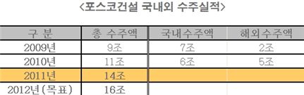 [신성장동력④]포스코건설, 'π 이노베이션'으로 차별화