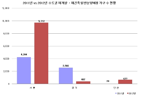 올 서울 분양주택 70%는 '재개발·재건축'