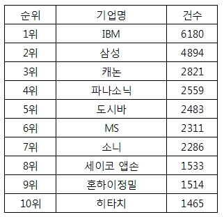 삼성전자 지난해 특허 취득건수 세계 2위..1위는 IBM