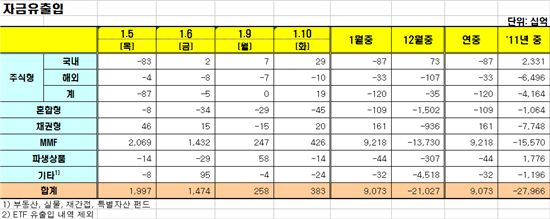 [펀드동향]국내주식형펀드 3거래일 연속 순유입