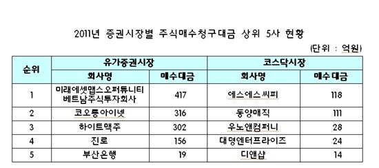 "대형사간 합병 늘자.." 주식매수청구대금 '급증'