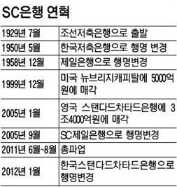 끊임없는 매각설에 시달리는 'SC은행'