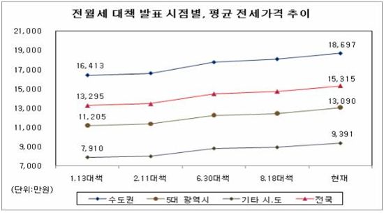 약발 없는 전세대책.. 1년후 전셋값 3233만원↑