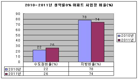 지난해 청약률 제로 '왕따아파트' 27개.. 지방에 쏠려 