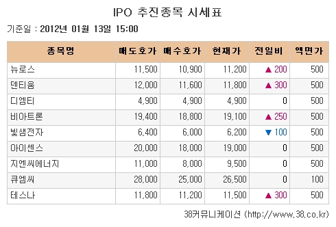 [장외시장 시황] 비아트론, 3일 연속 강세 이어가