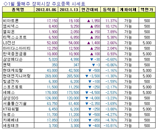 [주간장외시황] 비아트론, 지난주 11.37% 강세