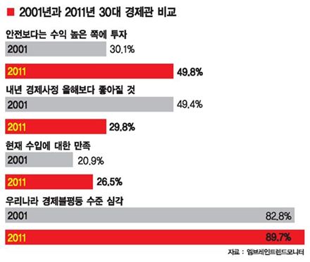 [397세대를 잡아라!]안전보단 수익성에 베팅저축보단 소비·자기계발