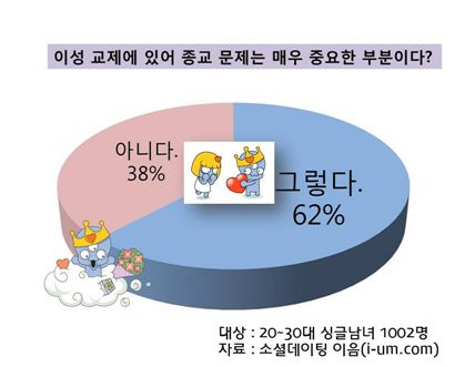 "교회오빠·성당누나 사귀더니 이럴 줄은…" 