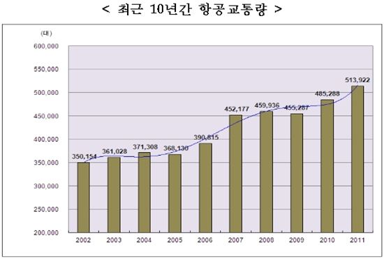 지난해 항공교통량 51만4000대 역대 '최대'