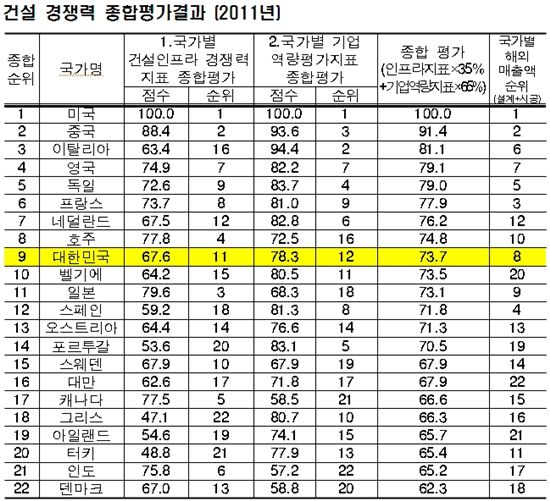 앙꼬 없는 한국 건설산업.. 설계경쟁력 19위