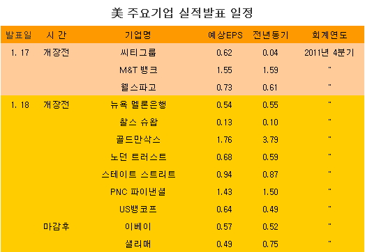 [표] 美 주요기업 실적발표 일정