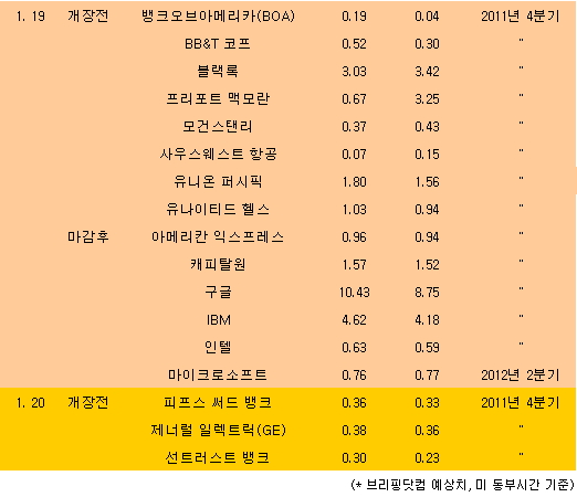 [표] 美 주요기업 실적발표 일정