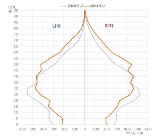 2001년 vs 2011년 인구피라미드 (자료=서울시)

