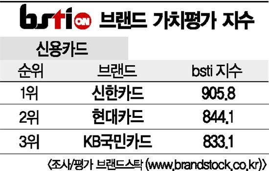 [그래픽뉴스]신한카드, 신용카드 브랜드 1위