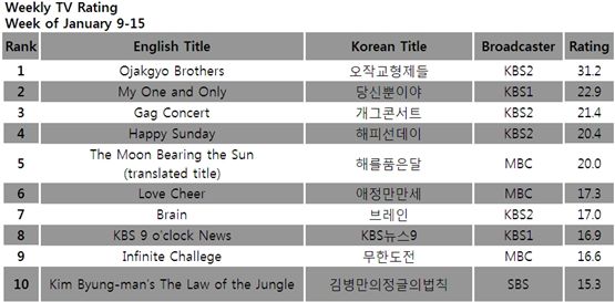 TV ratings for the week of January 9-15, 2012 [TNmS (Total National Multimedia Statistics)] 

