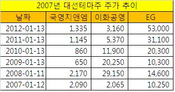 대선 테마주 '악몽의 기억'