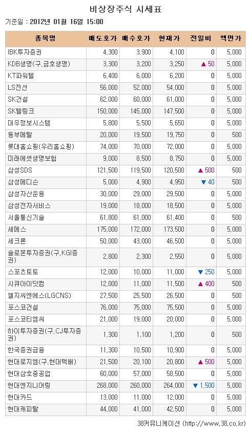 [장외시장 시황] 비아트론·덴티움..상승세 지속