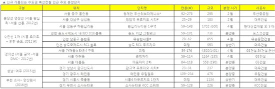 잇따른 복선전철 개통… 뚫리는 길 ‘신규물량’도 관심