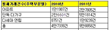 2010~2011 서울시내 총 월세거래건수 / 서울시부동산정보광장