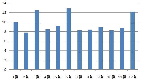 중국도 자본이탈 고민..FDI 두달 연속 감소 