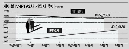 지상파 꺼졌을때, IPTV는 웃고 있다