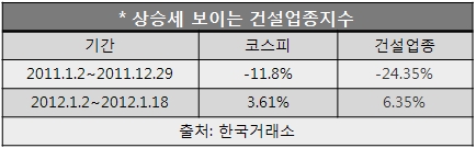 건설株, 옥석 가려볼까