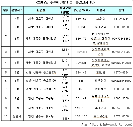올해 내집은 여기에?.. 인기분양단지 10선