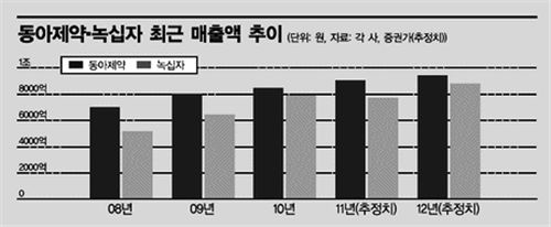 박카스, 백신 잡은 힘은...