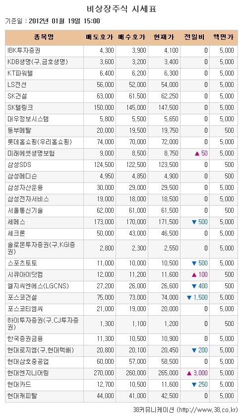 [장외시장 시황] 뉴로스, 5거래일간 상승세 지속