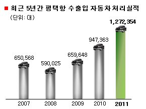 경기도 평택항 '자동차수출입' 1위..127만대