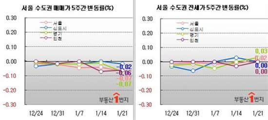 서울·경기 전셋값 2개월만에 상승세로 반전