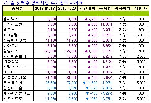 [주간장외시황] 엠씨넥스 24.32%↑..지난주 최고 상승률