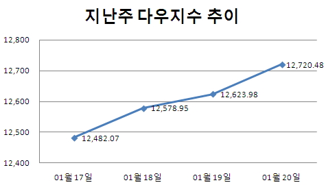 [주간뉴욕전망] 자신감 붙었지만 방심은 금물