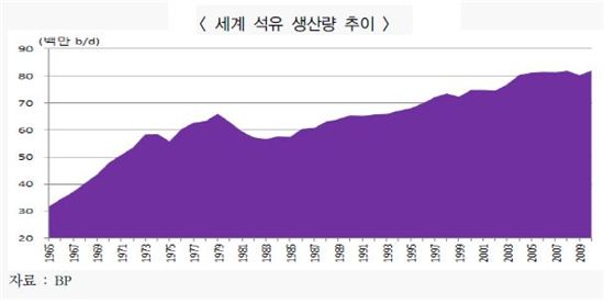 [오일의 재발견]오일피크, 아직 멀었다