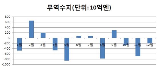 日 수출 허브 시대 '끝'..31년만에 무역 '적자'