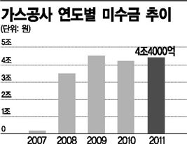 가스공사, 2년 전 악몽 되풀이?..미수금 최고치 육박