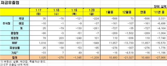 [펀드동향]국내주식형펀드 3거래일 연속 순유출