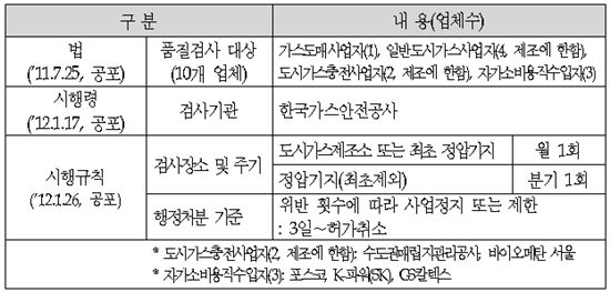 품질 미달 도시가스 팔면 '허가취소' 처벌 가능