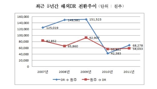 "증시 출렁..한국서 현금화" 해외DR 해지 61% 급증