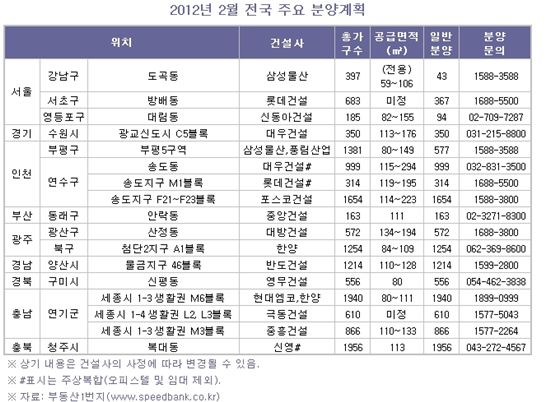 2월 1만4000여가구 분양 쏟아진다.. 송도·세종시 집중