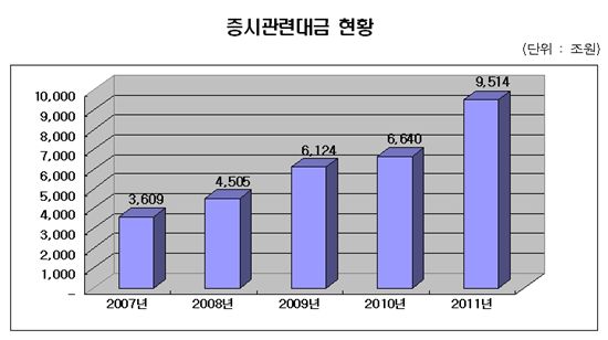 예탁원 통한 증시관련대금 5년간 2.6배↑