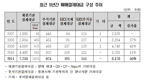 예탁원 통한 증시관련대금 5년간 2.6배↑