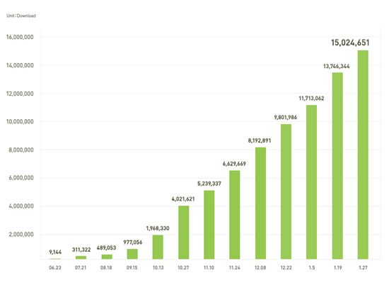NHN 모바일메신저 '라인', 1500만 다운로드 돌파