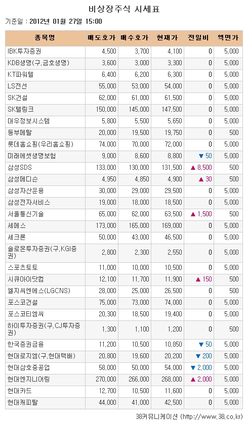 [장외시장 시황] 삼성SDS 6.91% 급등