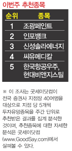 외국계 자금 단기화…2000선 아래 횡보 조광페인트·인포뱅크 등 ‘톱픽’으로 추천