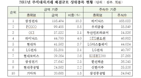 지난해 대차거래 112.6조..금융위기 이후 최대