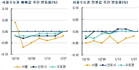 설연휴·한파… 매매·전세 모두 한산