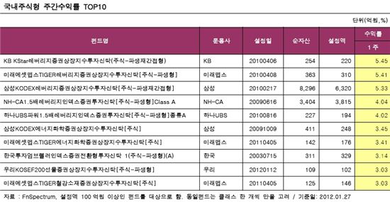 국내외펀드 '플러스' 수익률···레버리지ETF 웃었다