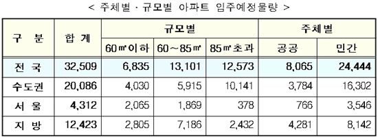 전·월세난 안정될까?..2~4월 전국 8만여가구 입주