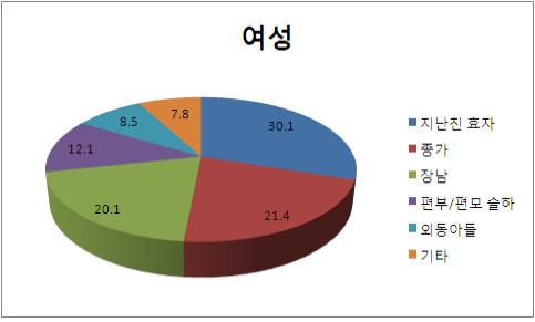 돌싱 男·女 결혼 기피 1순위 "효자·효녀"